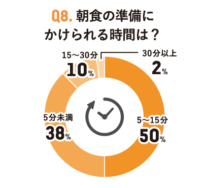 朝ごはん調査グラフ8