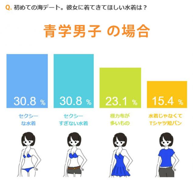 青学男子はビキニ好き 日大女子は水着とか無理 初の海デートでどんな水着着る 着てほしい 恋愛ラボ 大学生の恋愛リアルレポート Campus Graffiti